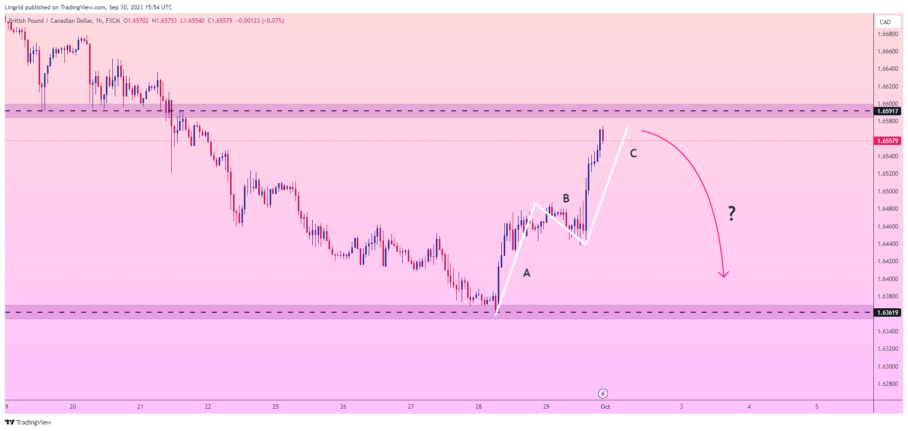 FX:GBPCAD Chart Image by Lingrid
