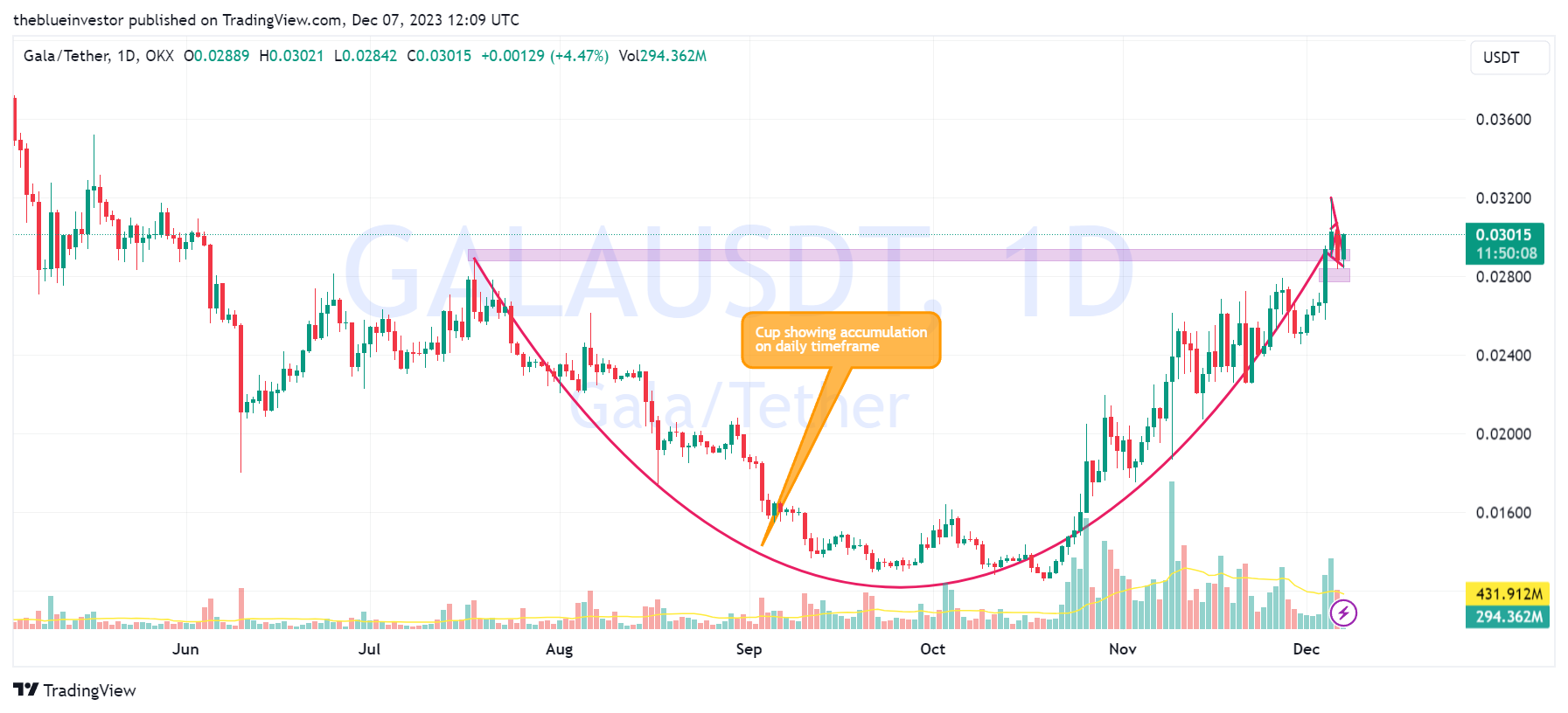OKX:GALAUSDT Chart Image by theblueinvestor