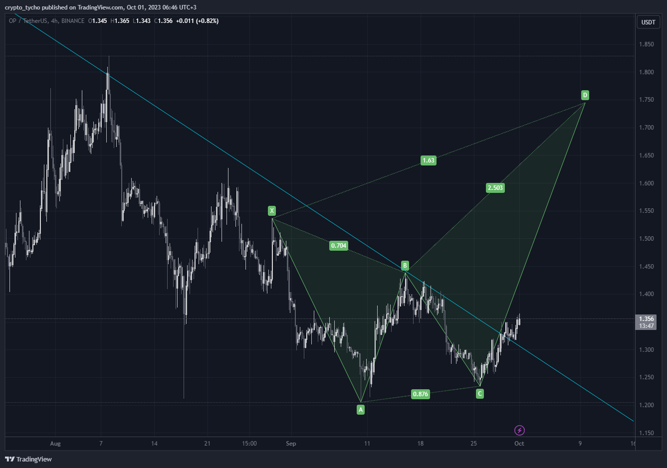 BINANCE:OPUSDT Chart Image by crypto_tycho