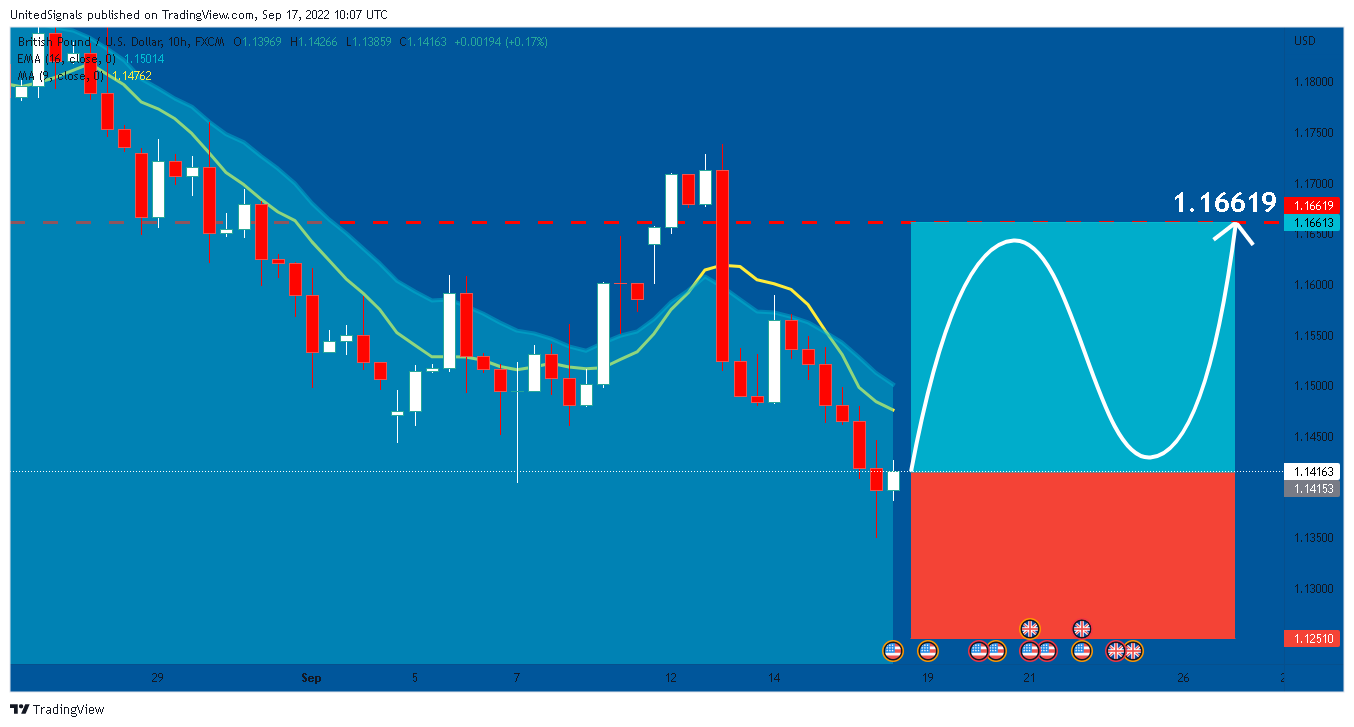 FX:GBPUSD Chart Image by UnitedSignals