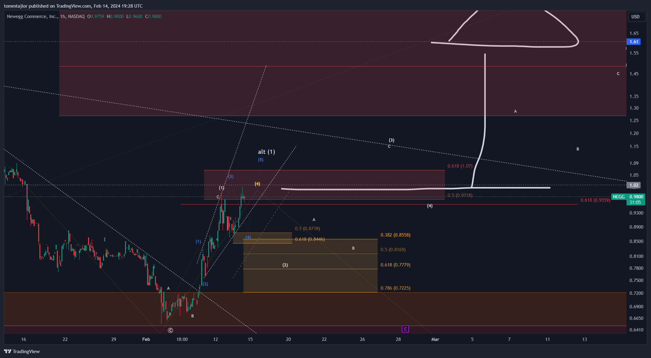 BATS:NEGG Chart Image by tommtajlor