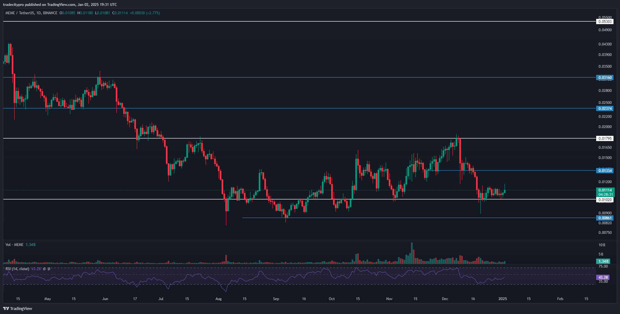 BINANCE:MEMEUSDT Chart Image by tradecitypro