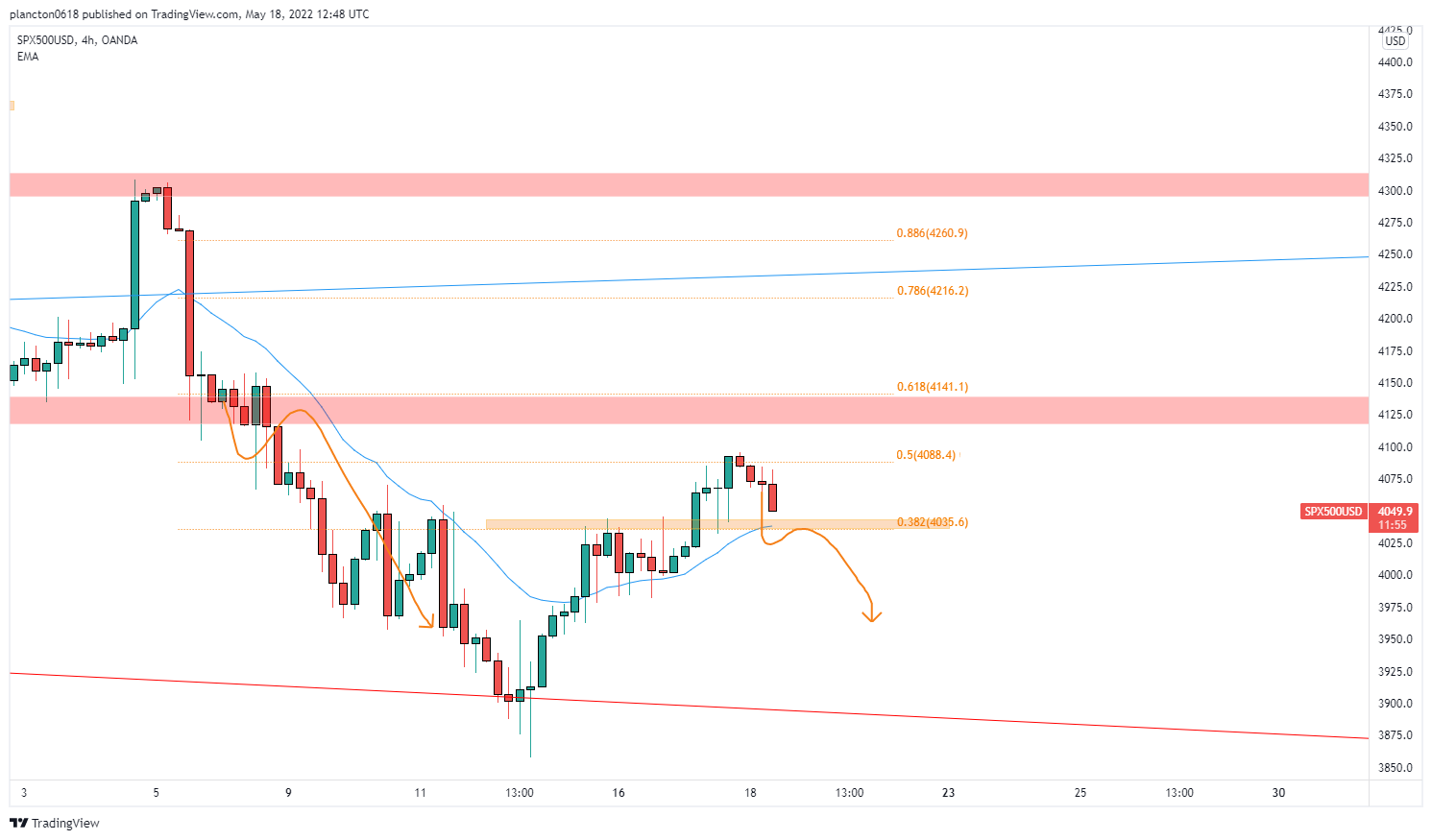 OANDA:SPX500USD Chart Image by InkyGrip