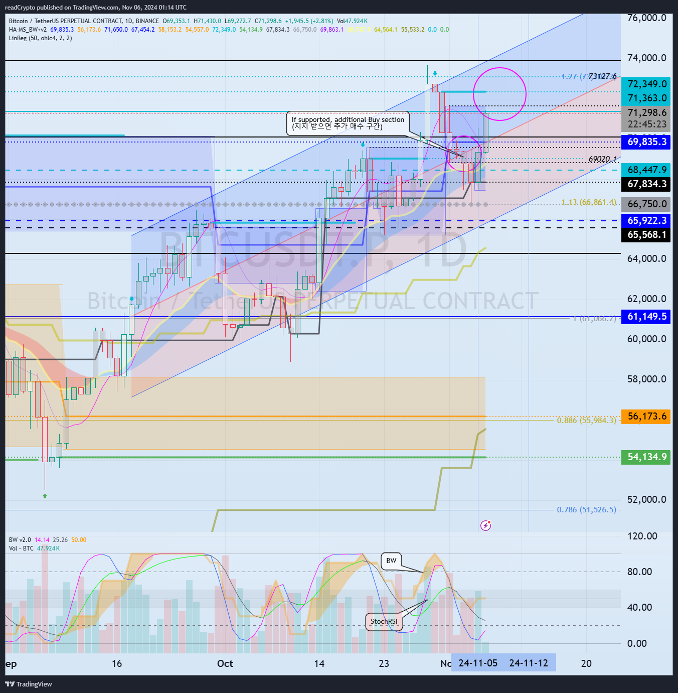 BINANCE:BTCUSDT.P Chart Image by readCrypto