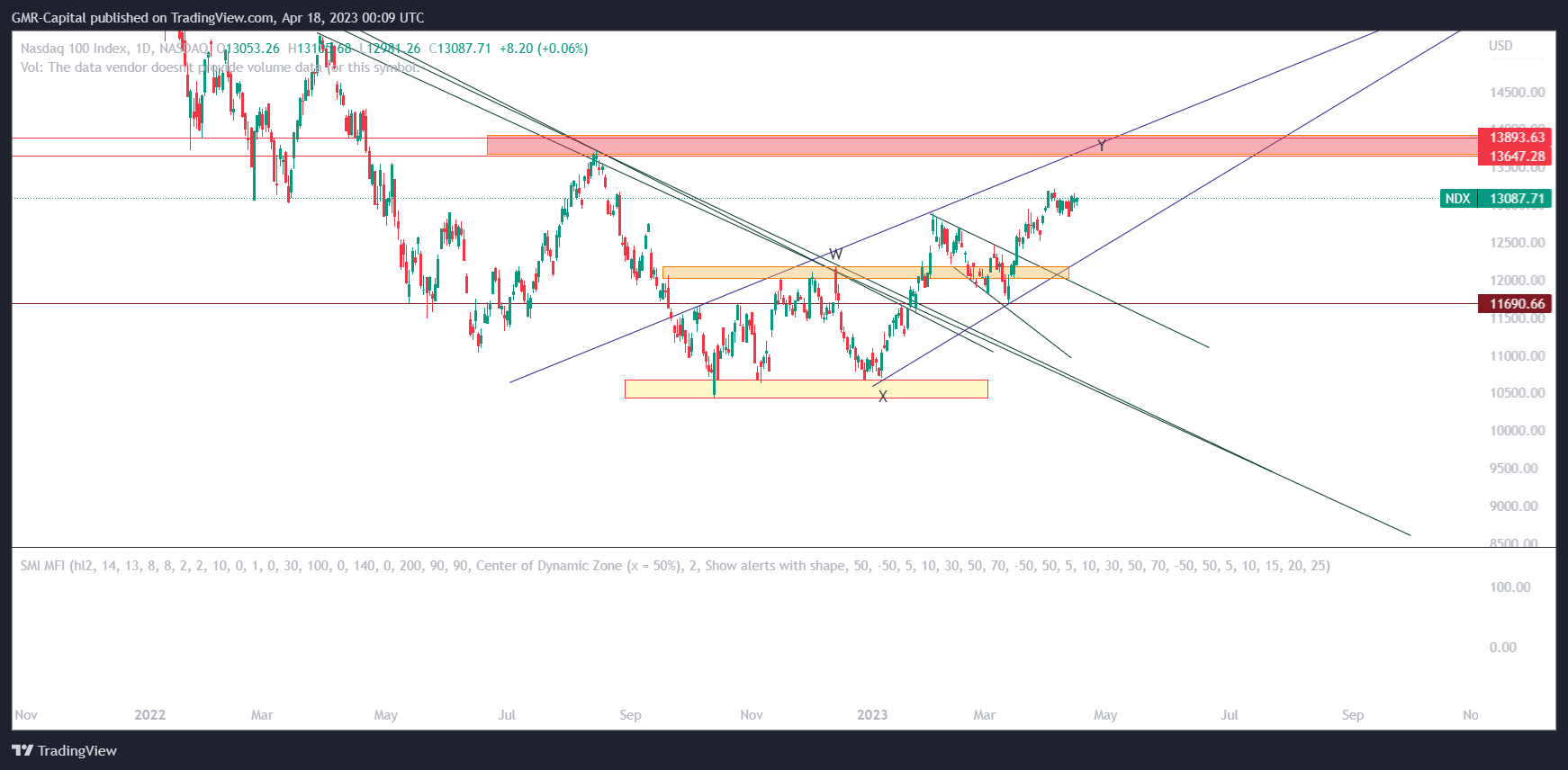 NASDAQ:NDX Chart Image by GMR-Capital