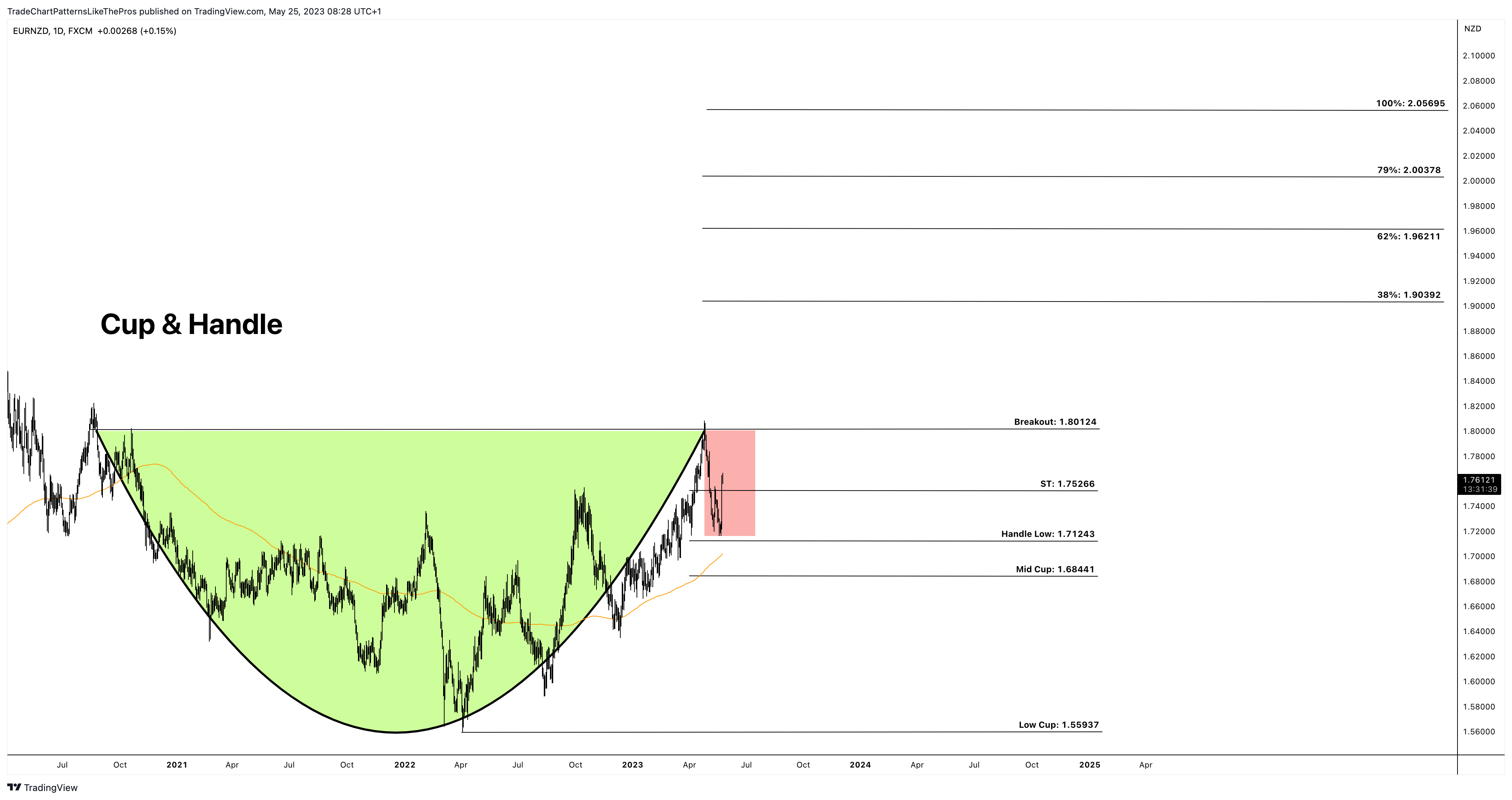 FX:EURNZD Chart Image by TradeChartPatternsLikeThePros