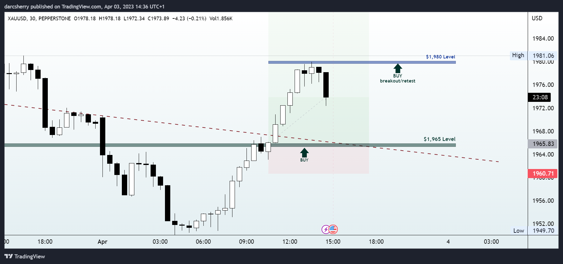 PEPPERSTONE:XAUUSD Chart Image by darcsherry