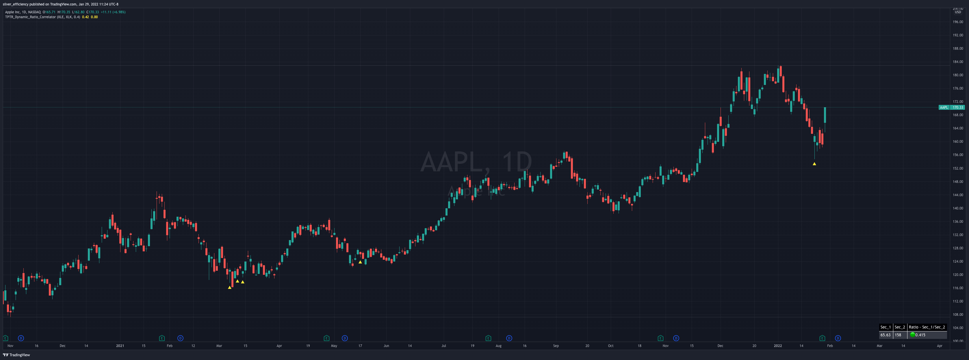NASDAQ:AAPL Chart Image by silver_efficiency