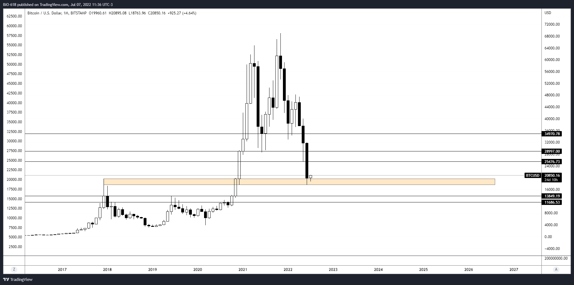 BITSTAMP:BTCUSD Chart Image by BiO-618