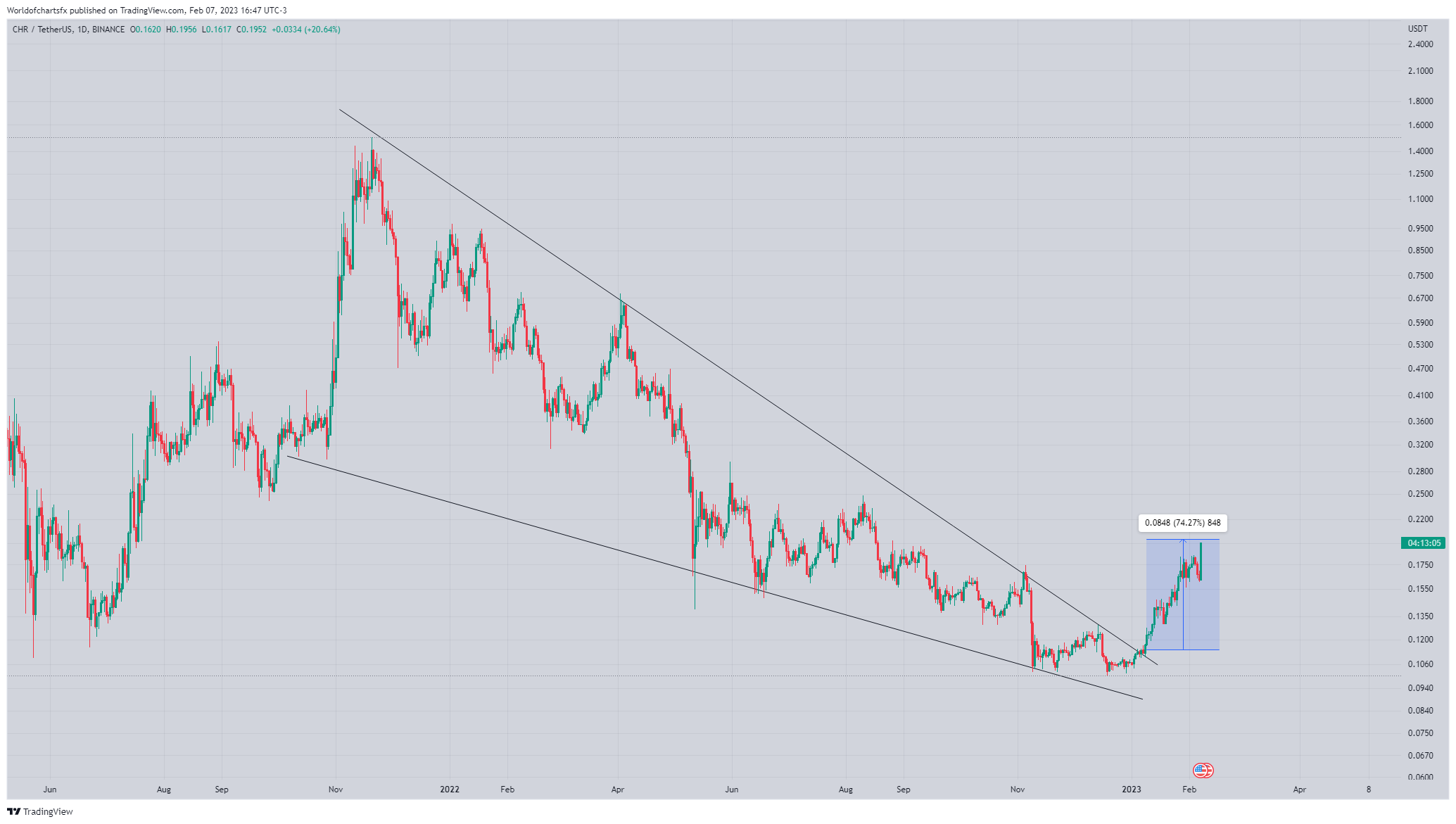 BINANCE:CHRUSDT Chart Image by Worldofchartsfx
