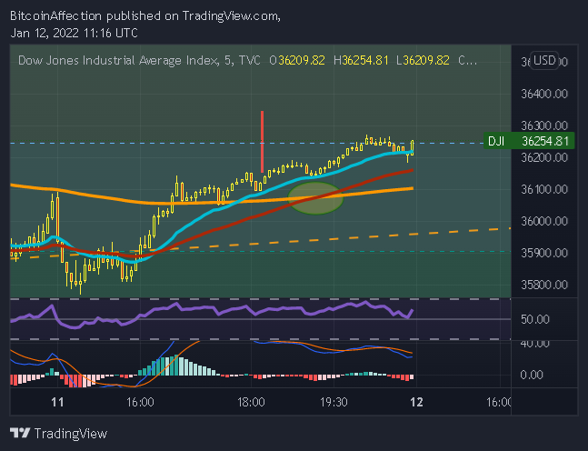 TVC:DJI Chart Image by Mr_J__fx