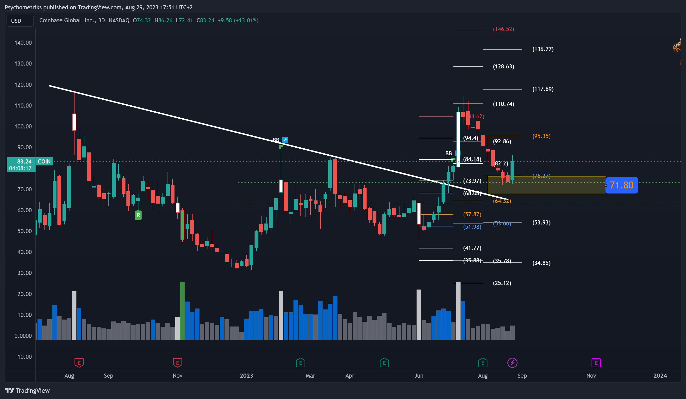 NASDAQ:COIN Chart Image by Psychometriks