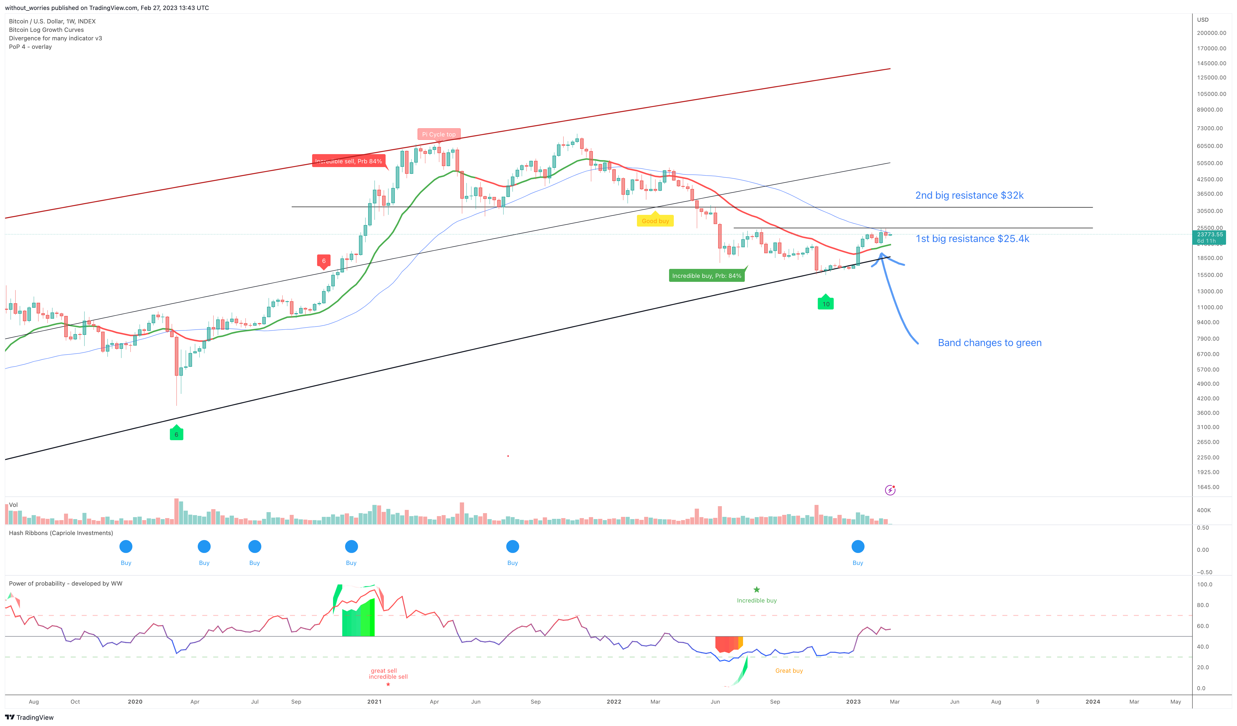 INDEX:BTCUSD Chart Image by without_worries