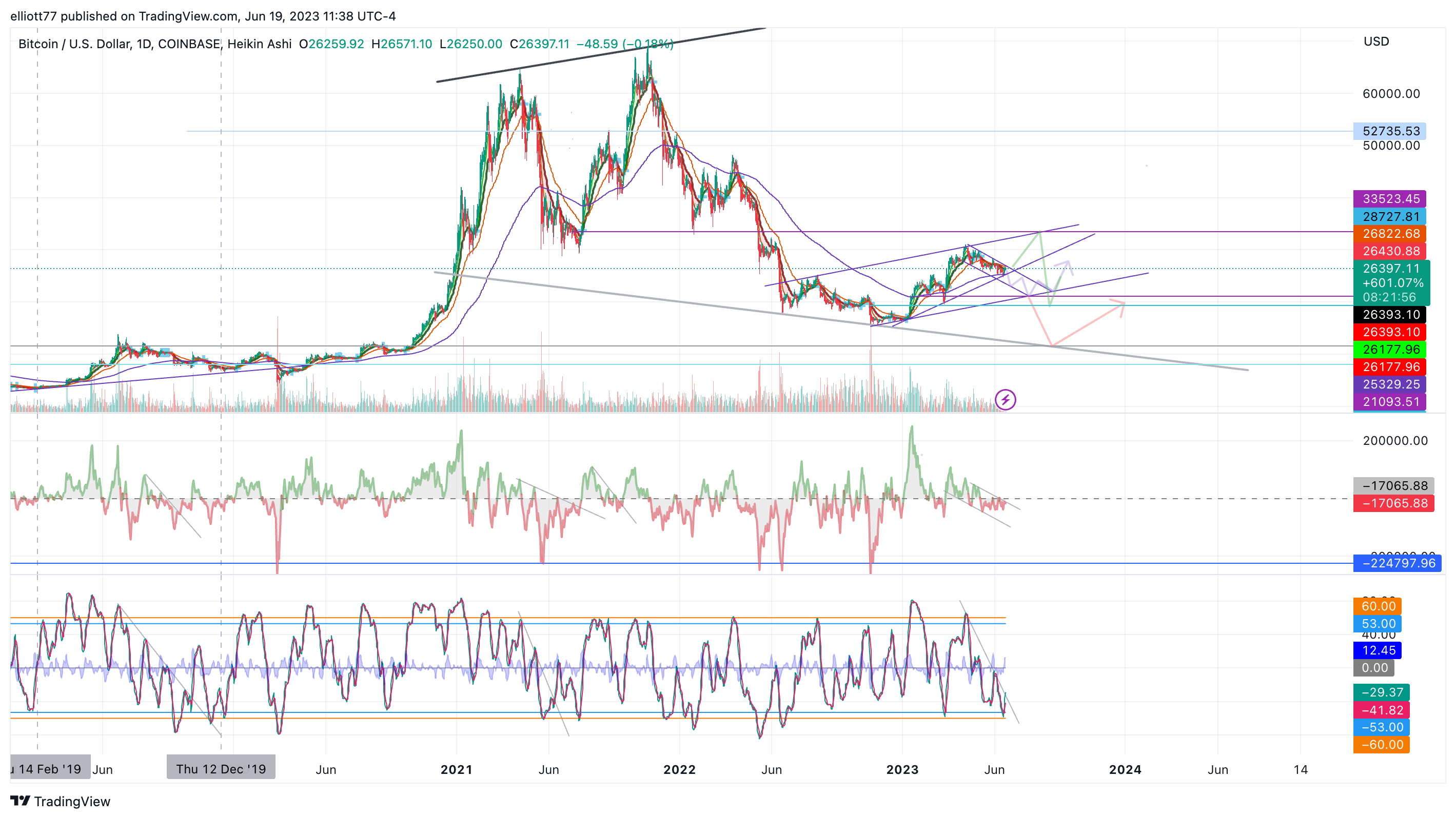 COINBASE:BTCUSD Chart Image by elliott77