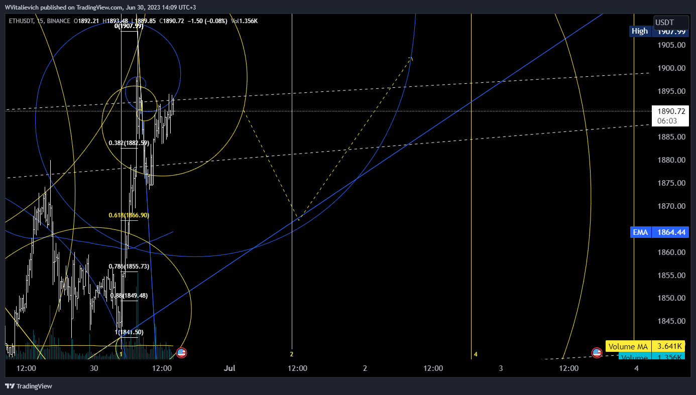 BINANCE:ETHUSDT Chart Image by WVitalievich