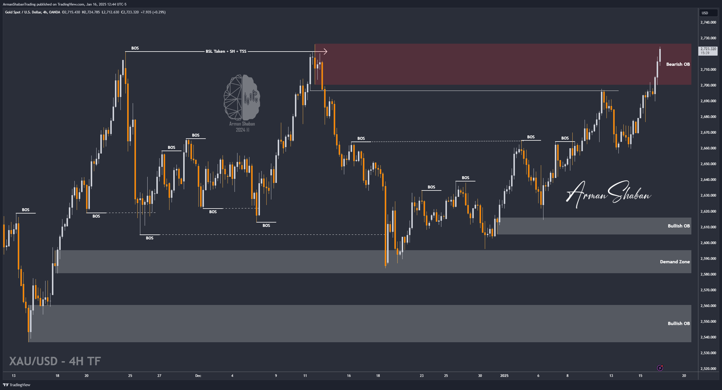OANDA:XAUUSD Chart Image by ArmanShabanTrading