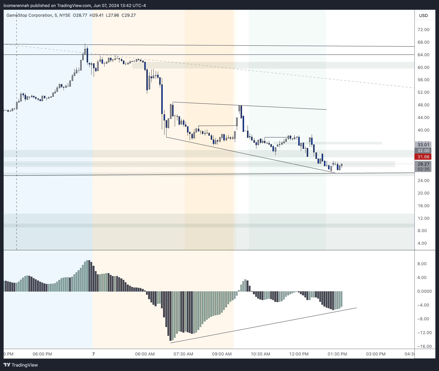 BATS:GME Chart Image by lcomerennah