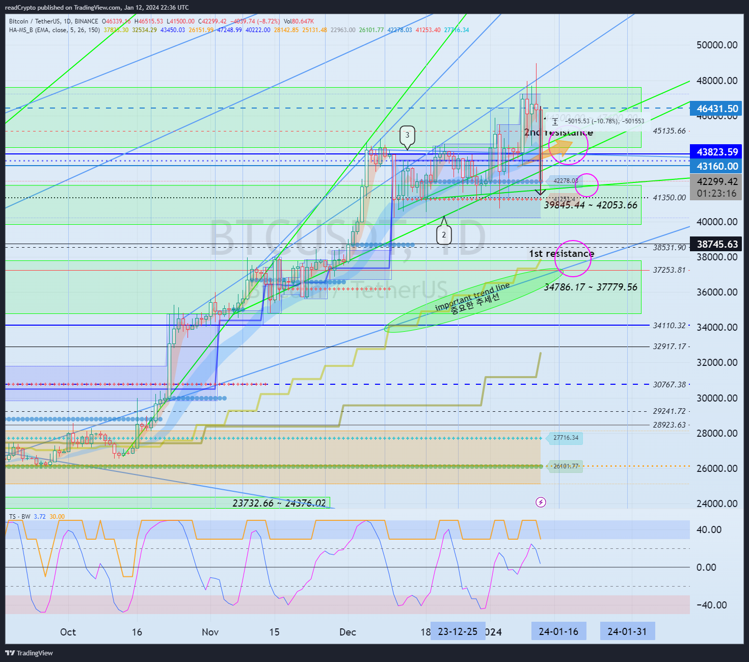 BINANCE:BTCUSDT Chart Image by readCrypto