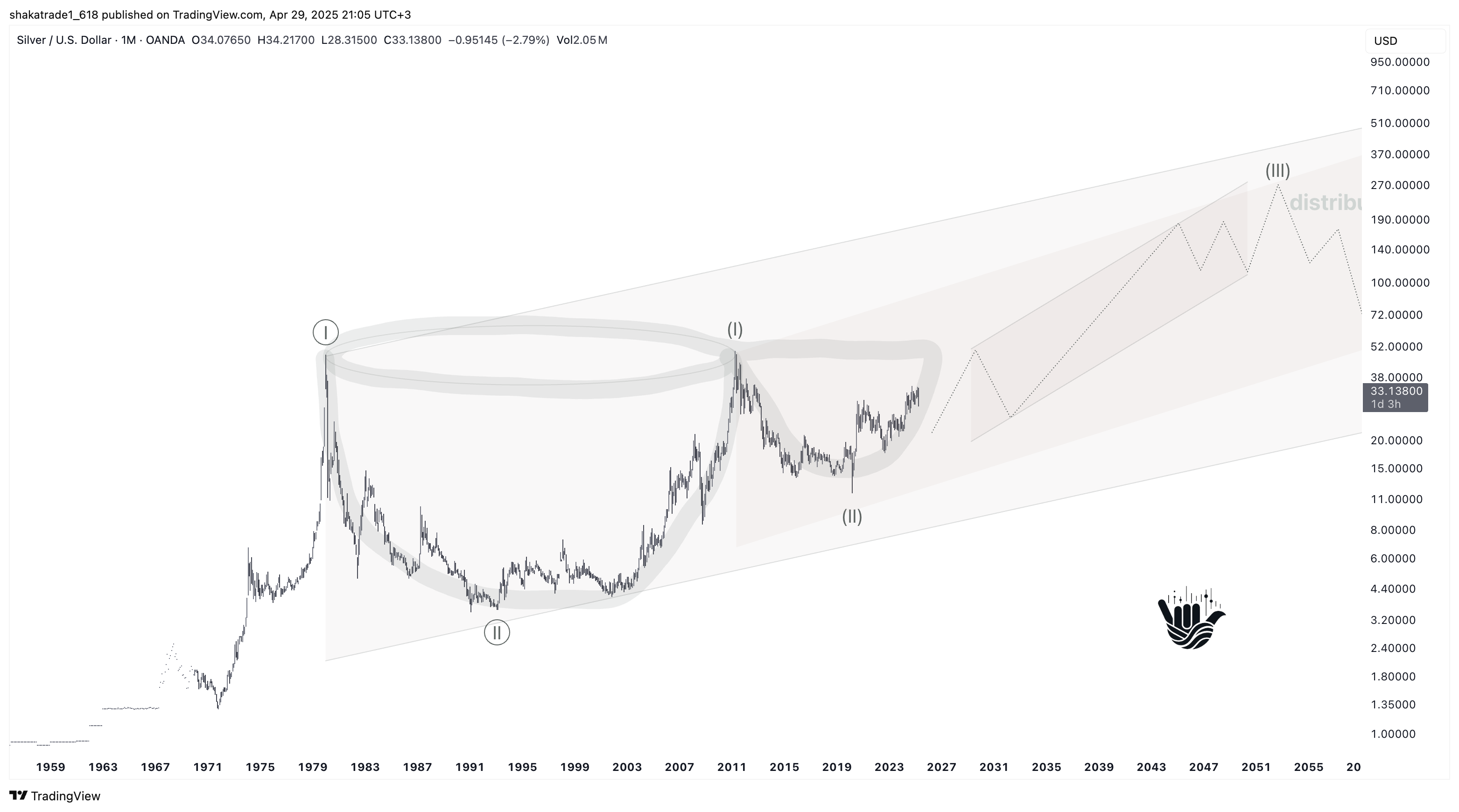 OANDA:XAGUSD Chart Image by shakatrade1_618