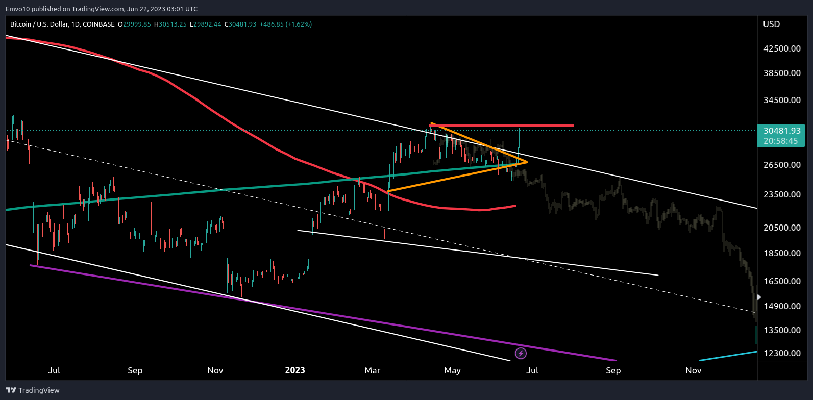 COINBASE:BTCUSD Chart Image by Emvo10