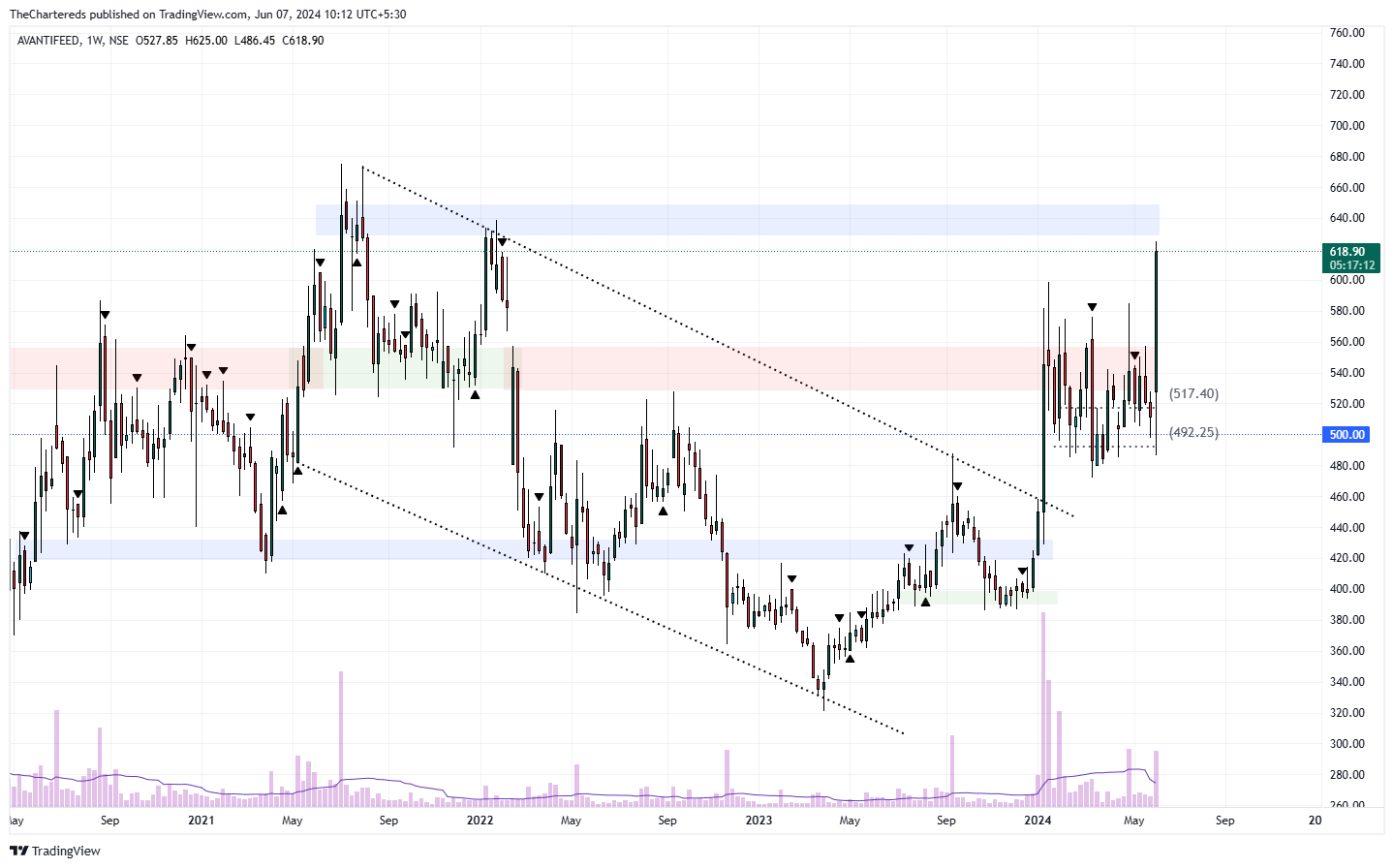 NSE:AVANTIFEED Chart Image by TheChartereds