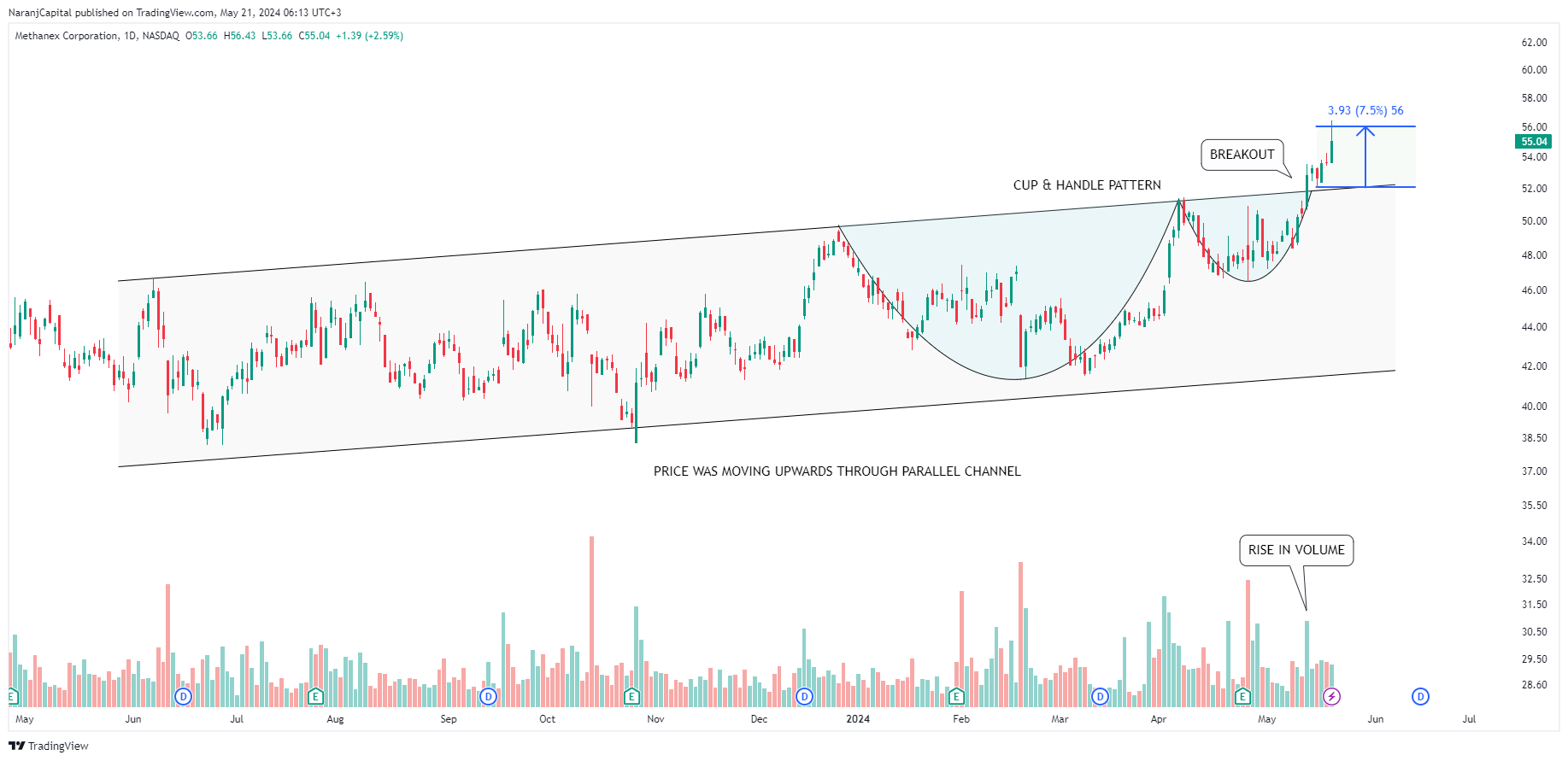 BATS:MEOH Chart Image by NaranjCapital