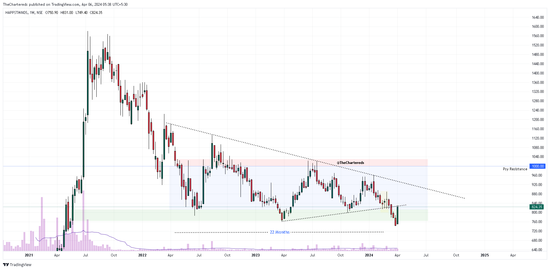 NSE:HAPPSTMNDS Chart Image by TheChartereds