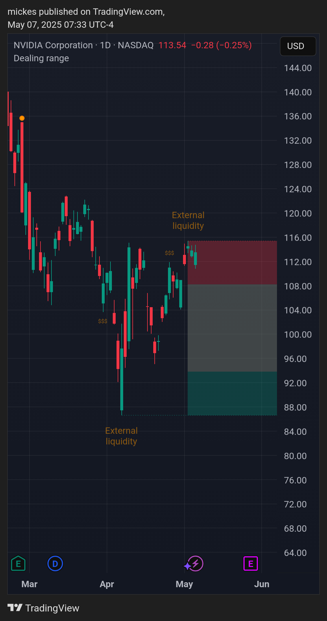 BATS:NVDA Chart Image by mickes