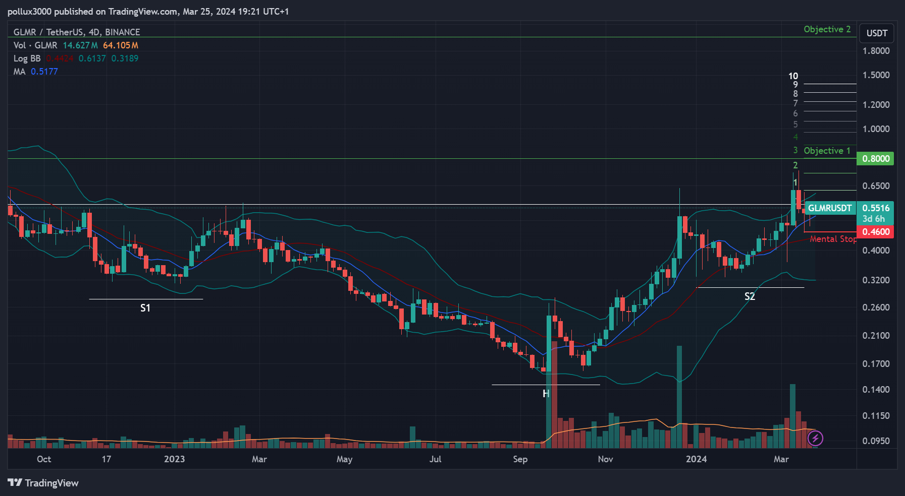 BINANCE:GLMRUSDT Chart Image by pollux3000