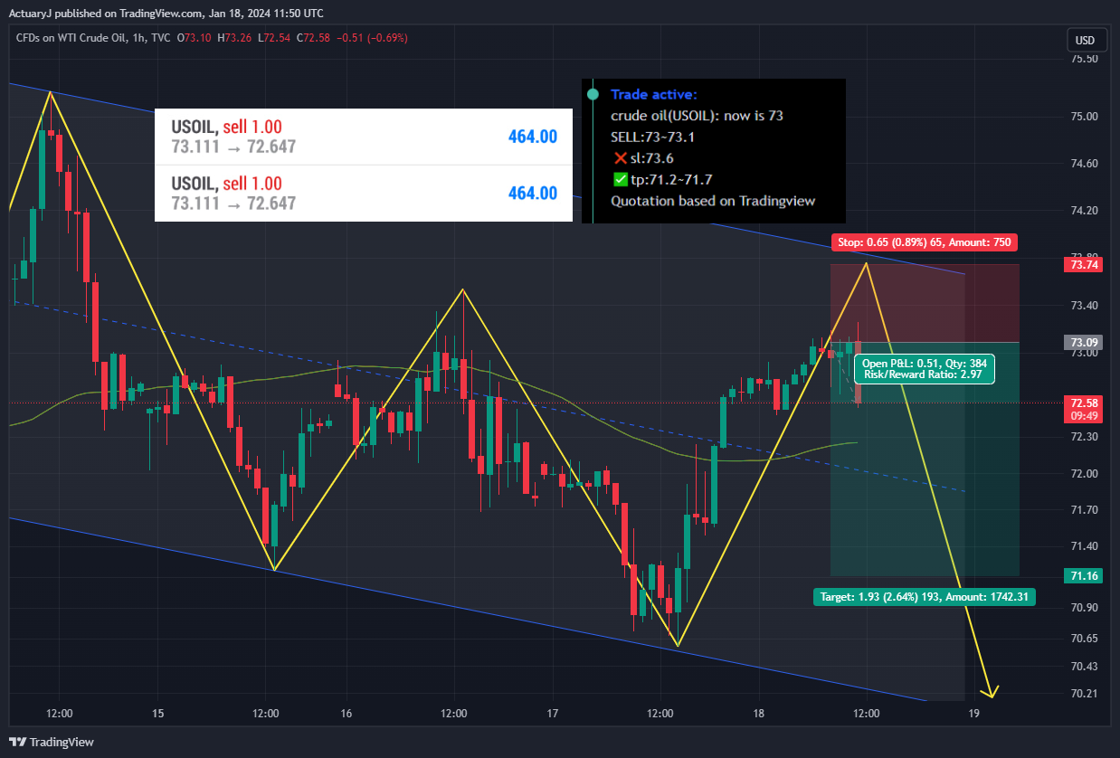 TVC:USOIL Chart Image by ActuaryJ