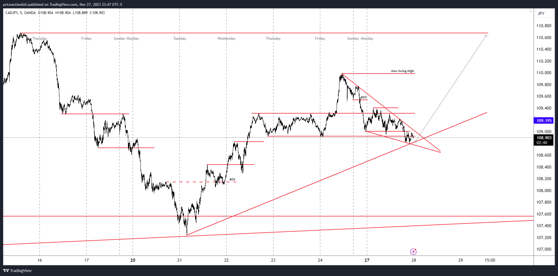 OANDA:CADJPY Chart Image by priceactionkid