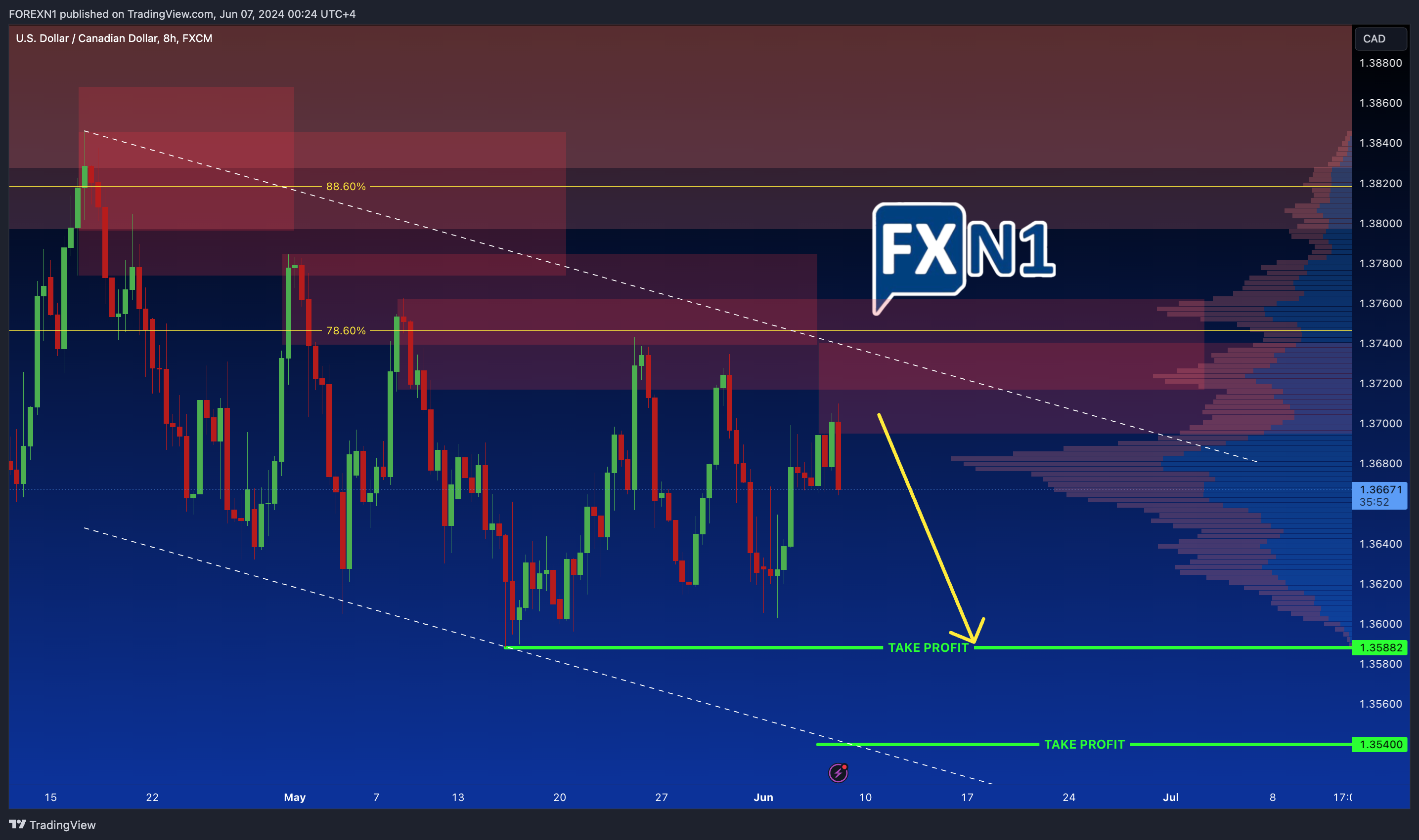 FX:USDCAD Chart Image by FOREXN1