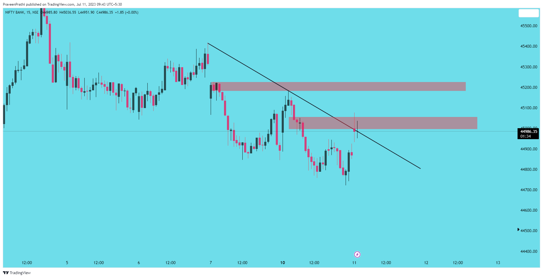 NSE:BANKNIFTY Chart Image by IIT-Trader