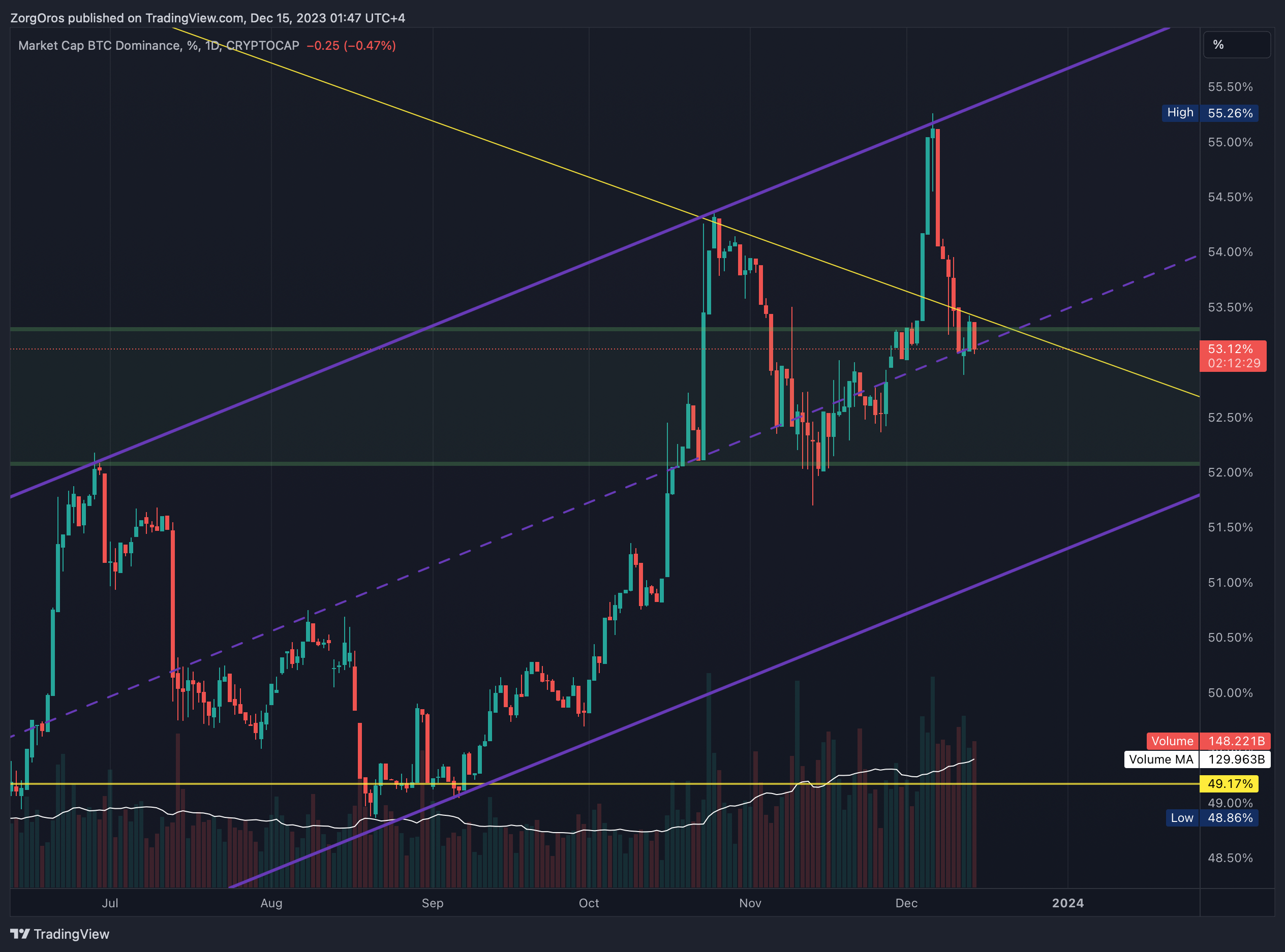 CRYPTOCAP:BTC.D Chart Image by ZorgOros