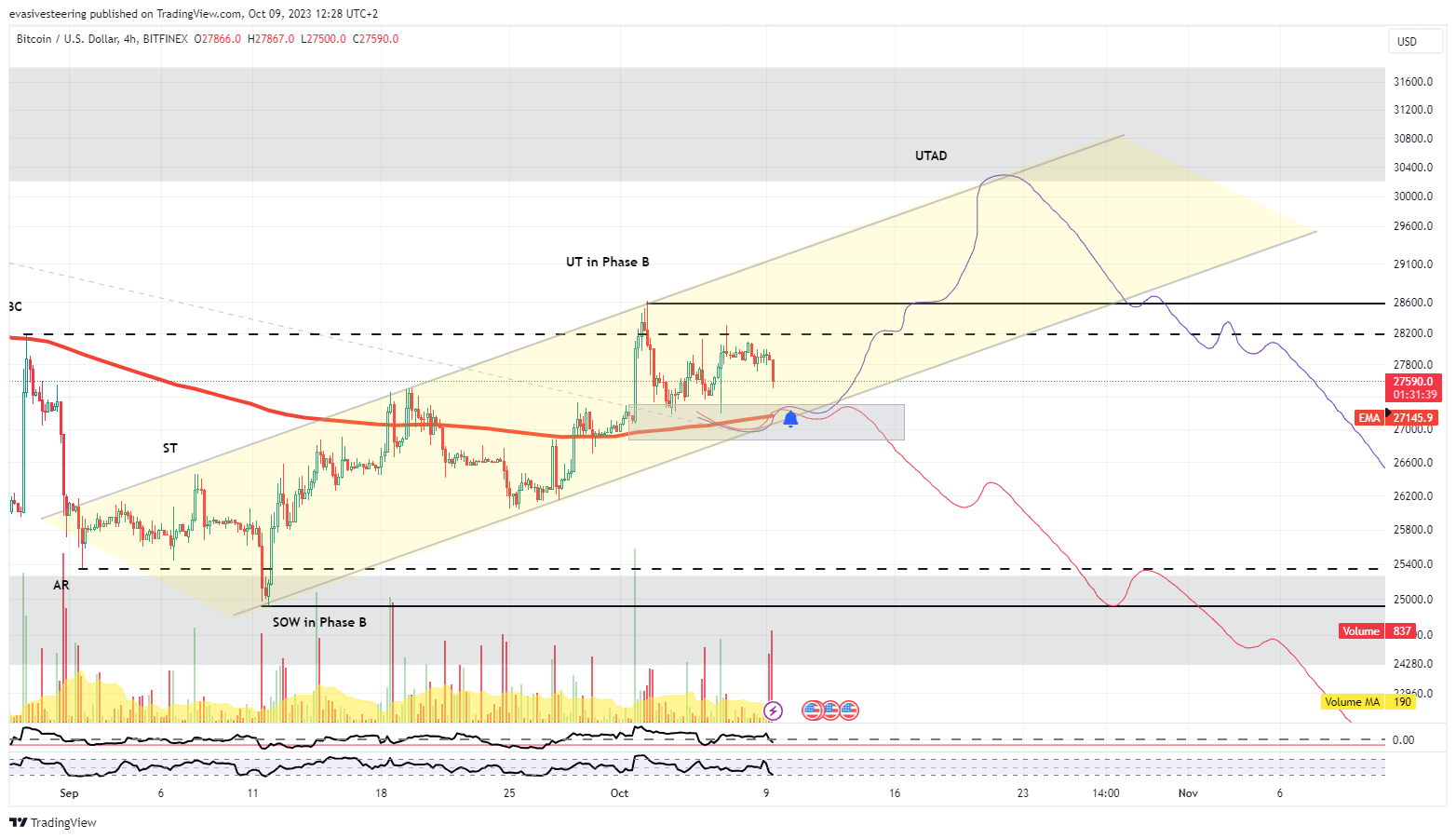 BITFINEX:BTCUSD Chart Image by evasivesteering