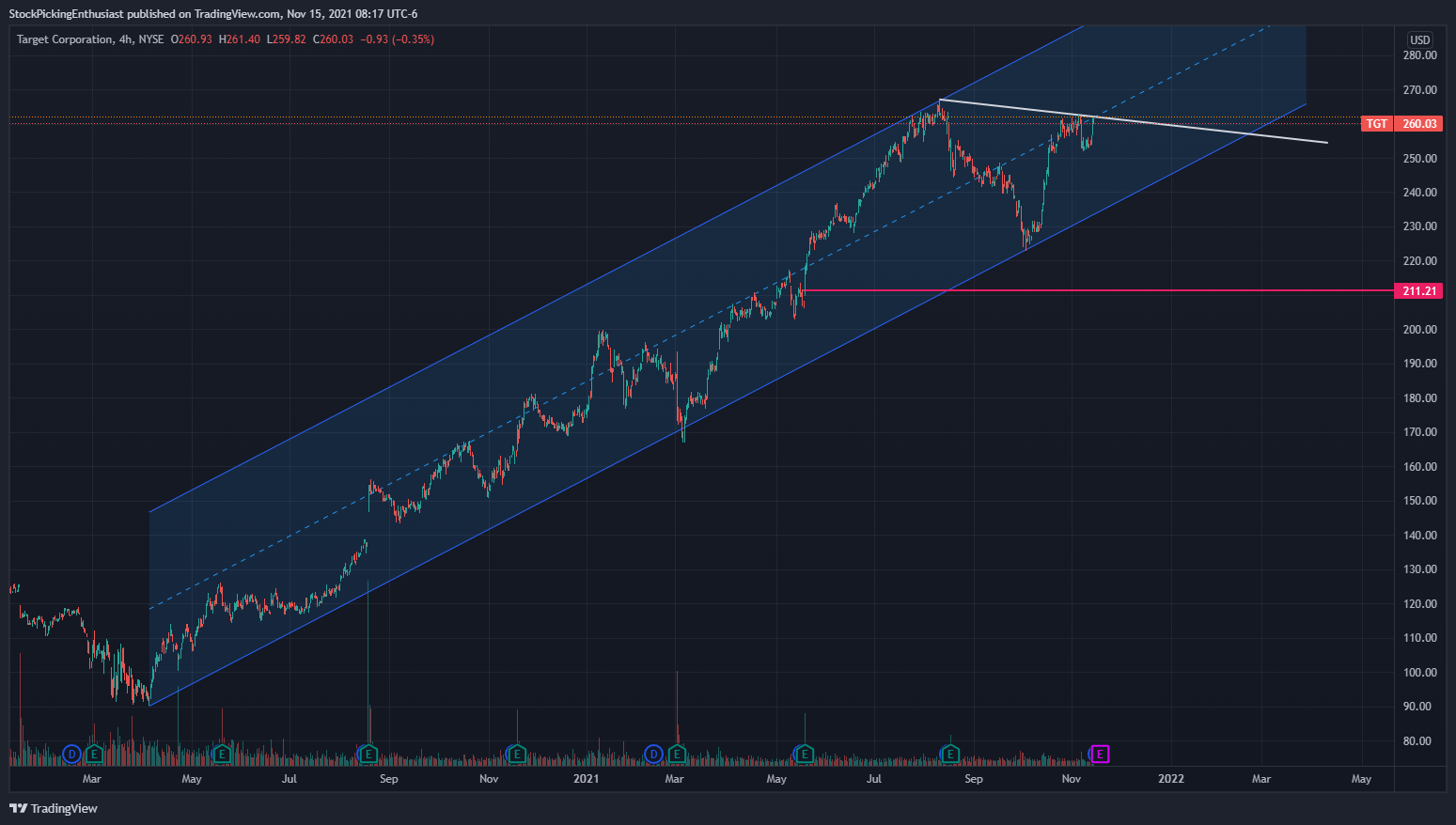 NYSE:TGT Chart Image by StockPickingEnthusiast