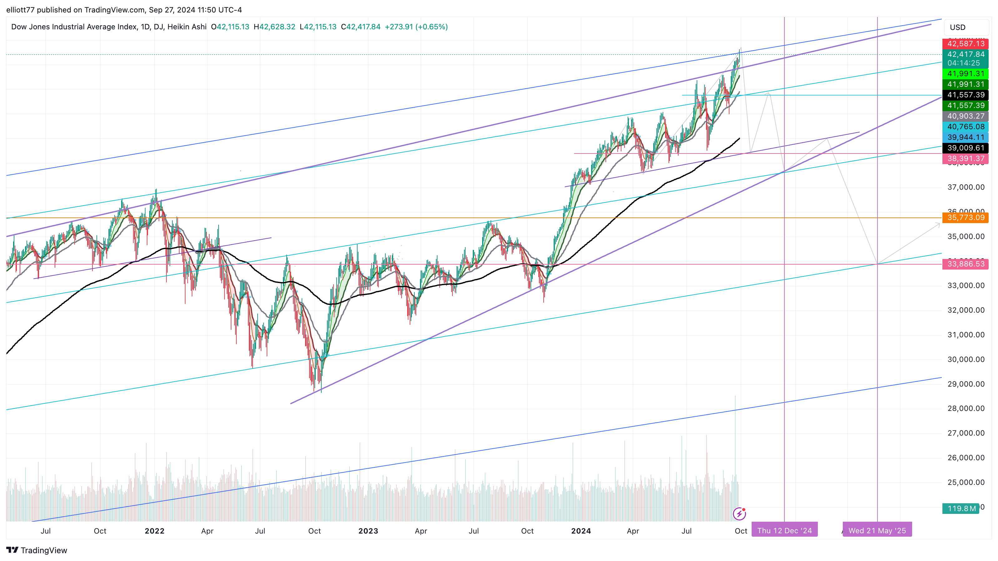 DJ:DJI Chart Image by elliott77