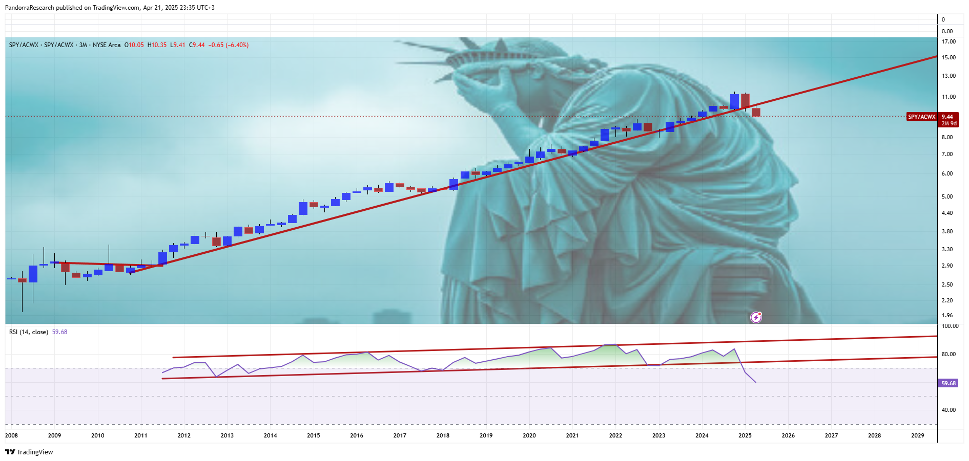 BATS:SPY/BATS:ACWX Chart Image by PandorraResearch