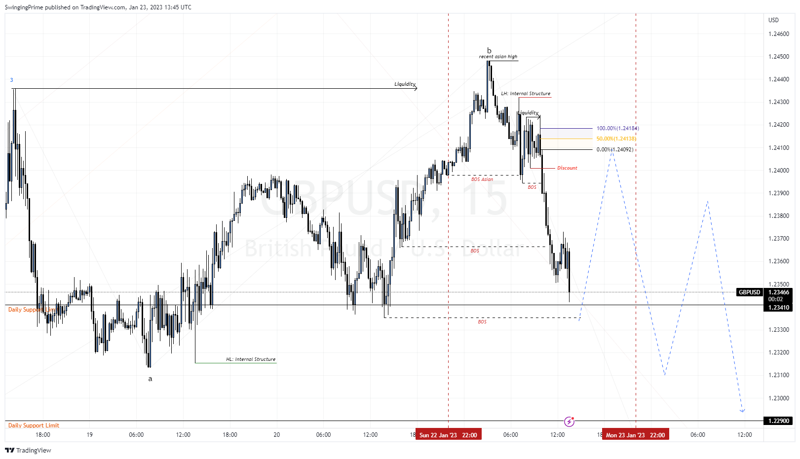 OANDA:GBPUSD Chart Image by SwingingPrime