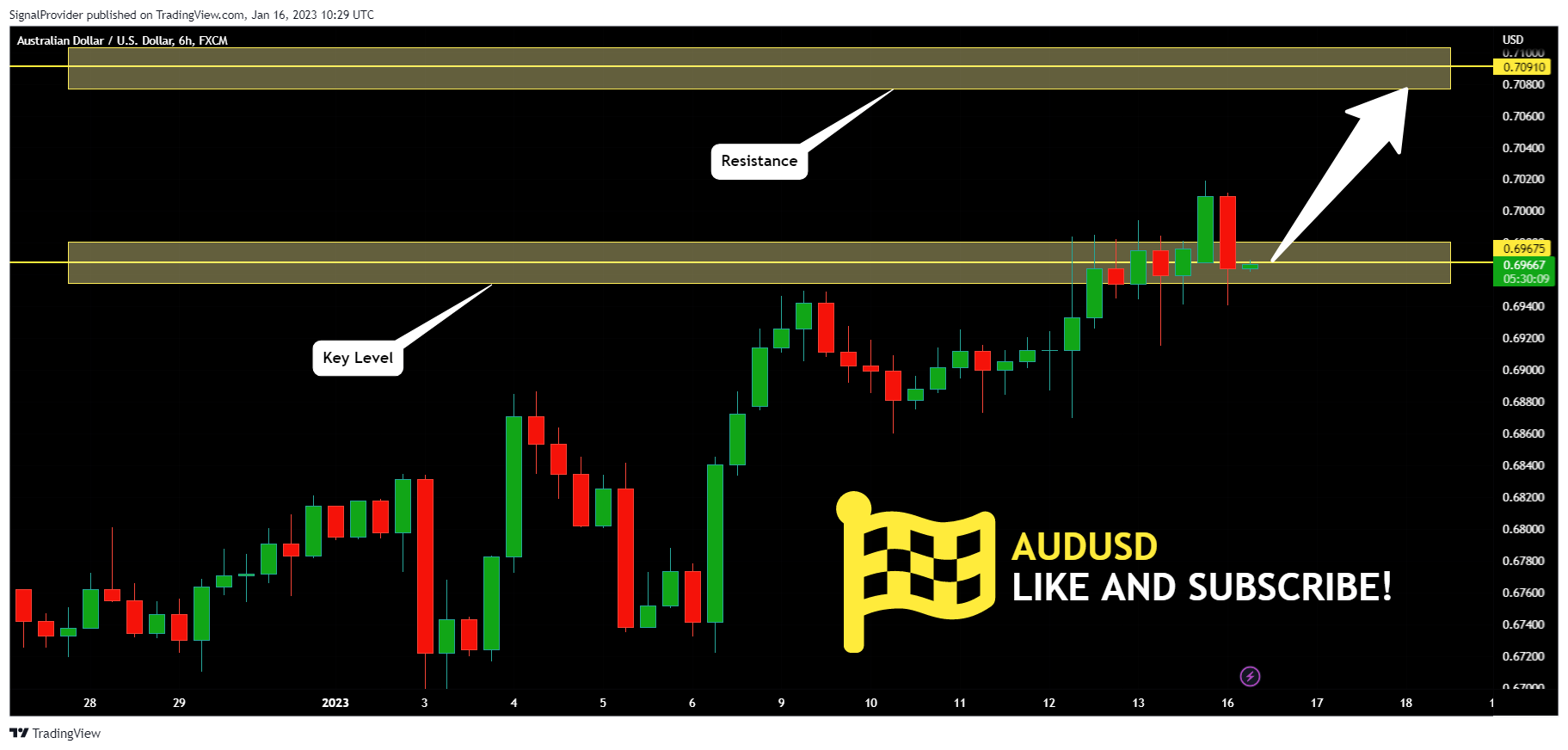 FX:AUDUSD Chart Image by SignalProvider