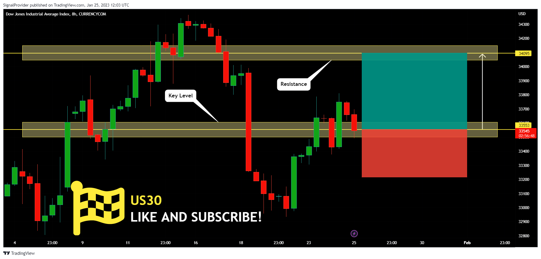 CURRENCYCOM:US30 Chart Image by SignalProvider