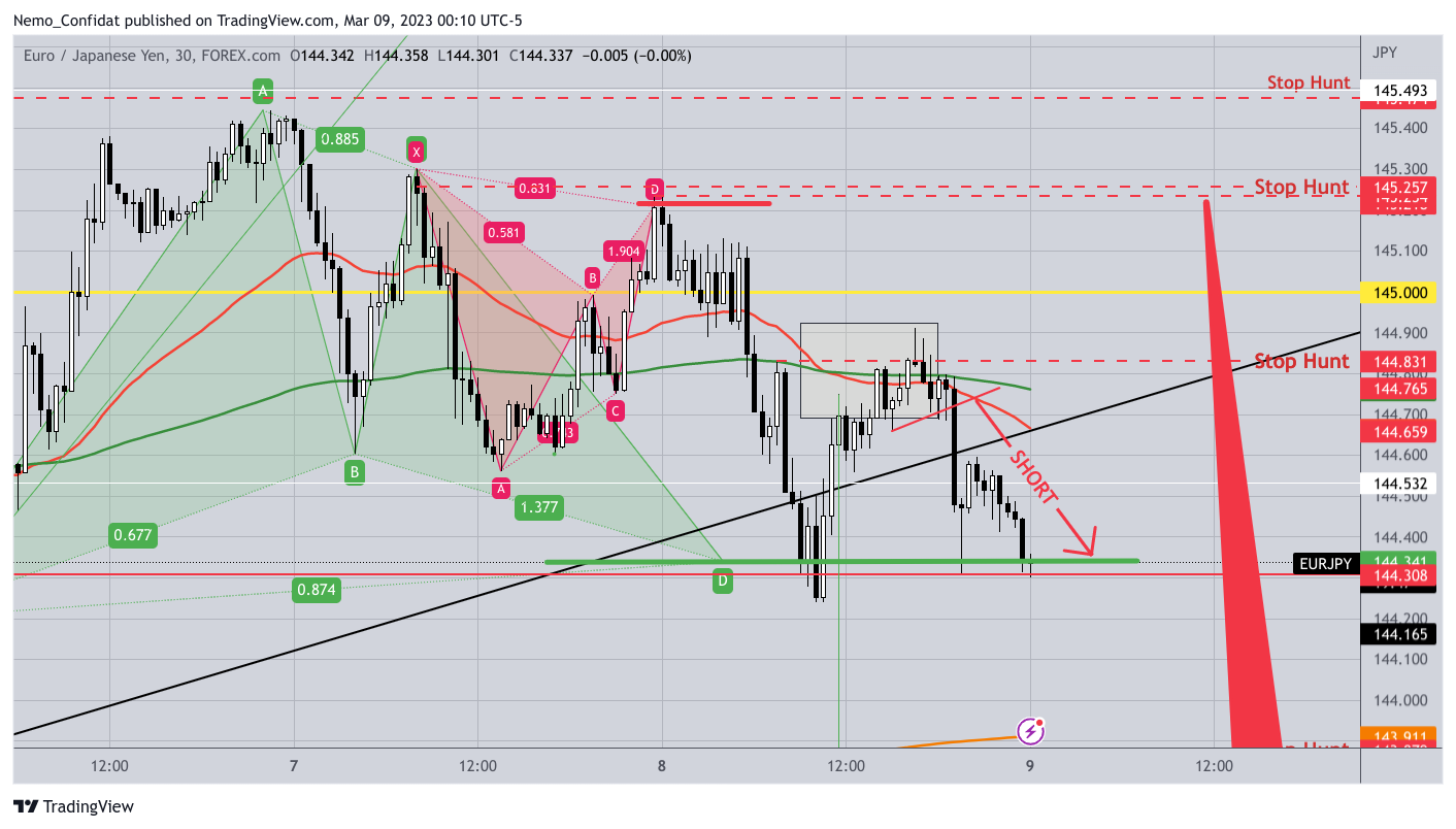 FOREXCOM:EURJPY Chart Image by Nemo_Confidat