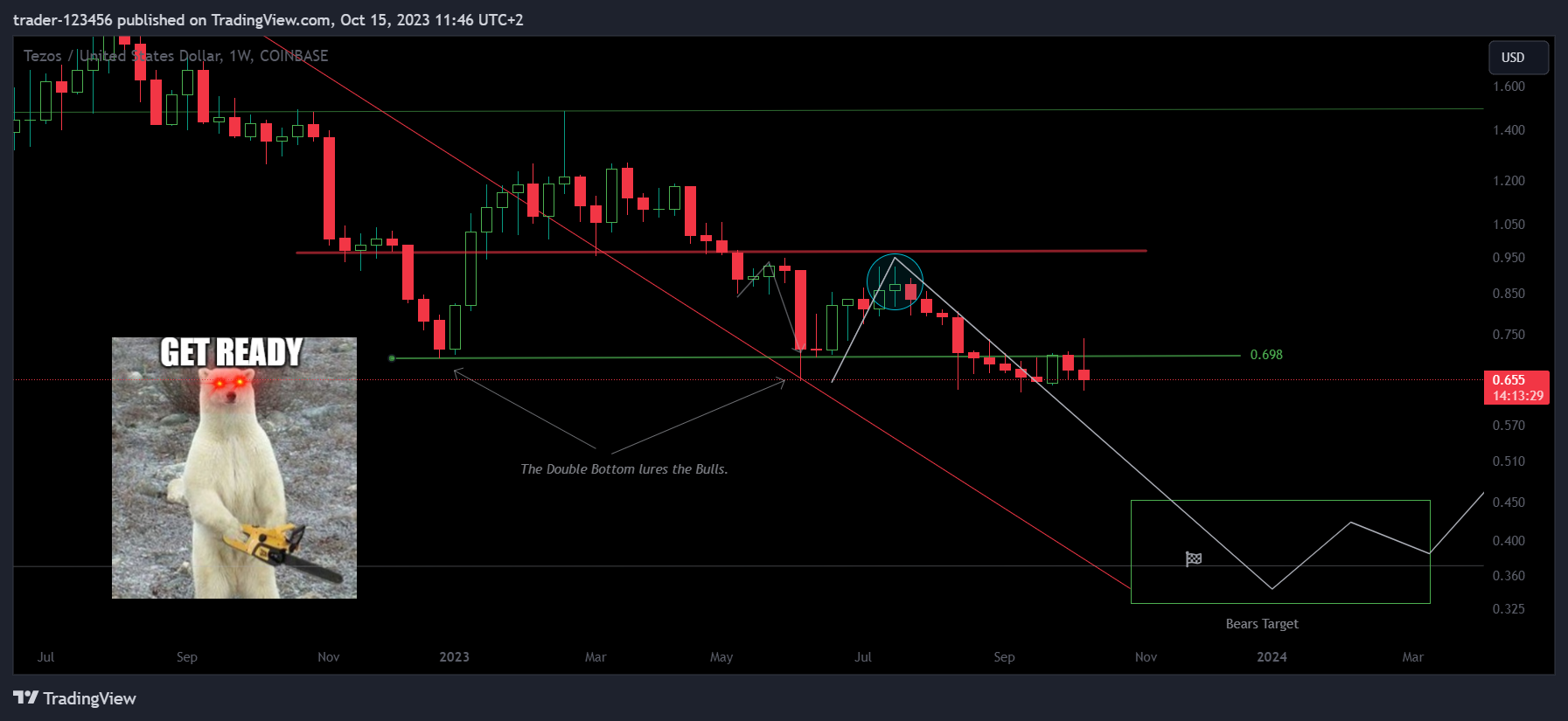 COINBASE:XTZUSD Chart Image by trader-123456