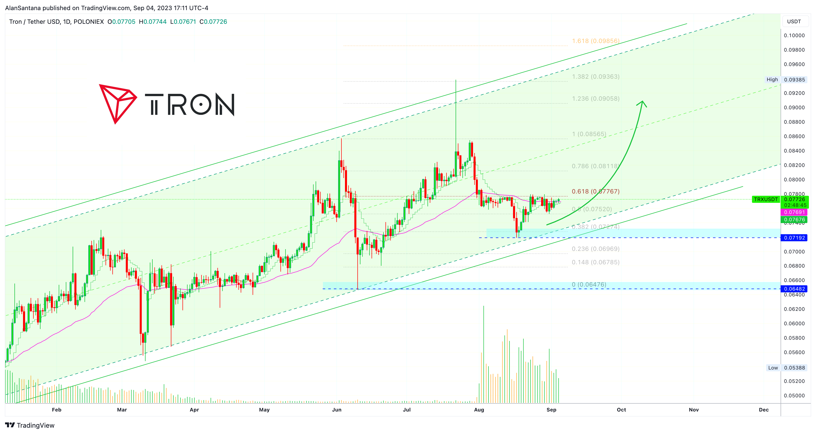 POLONIEX:TRXUSDT Chart Image by MasterAnanda