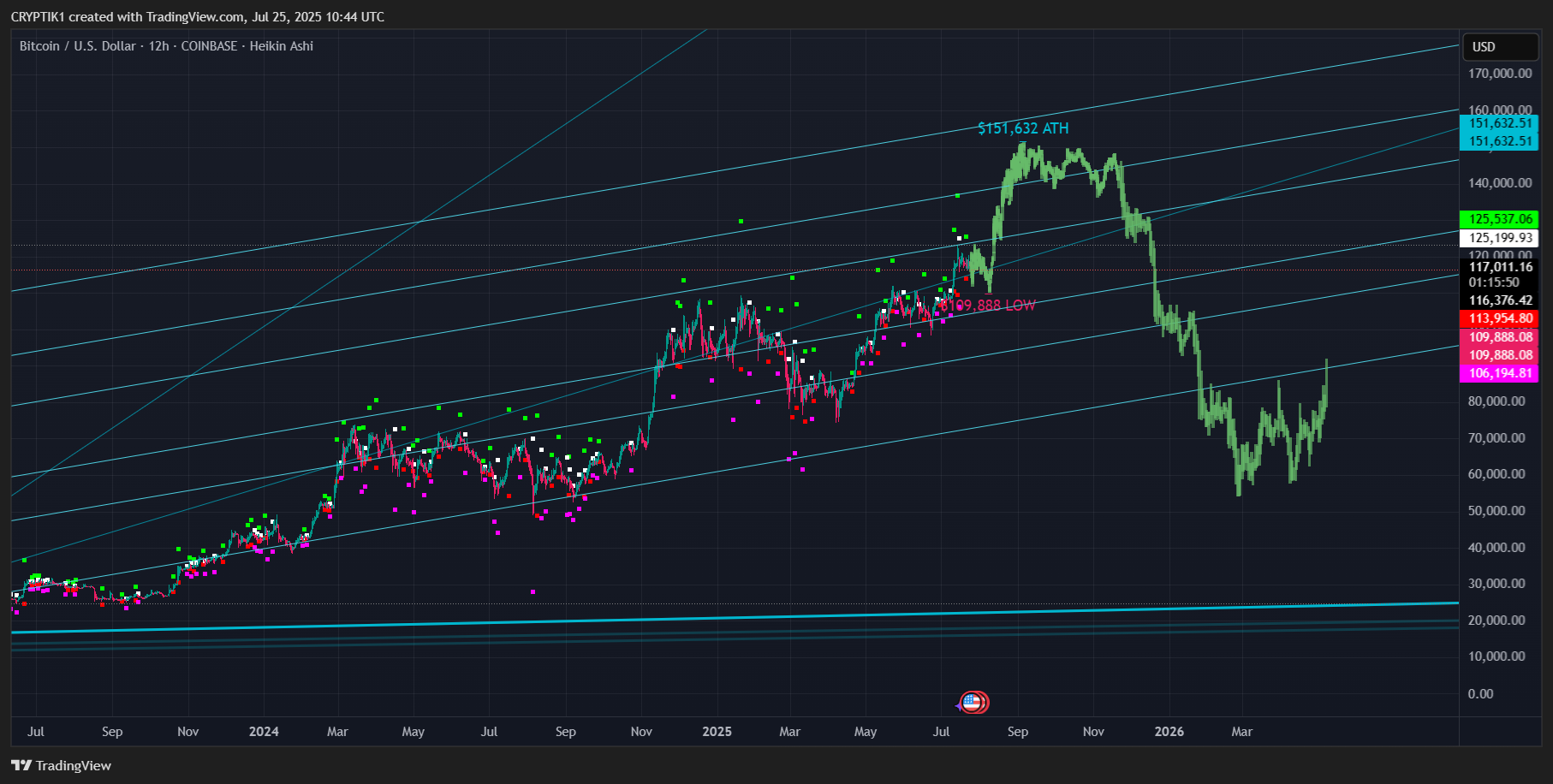 COINBASE:BTCUSD Chart Image by CRYPTIK1
