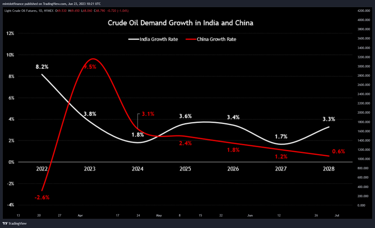 NYMEX:CL1! Chart Image by mintdotfinance