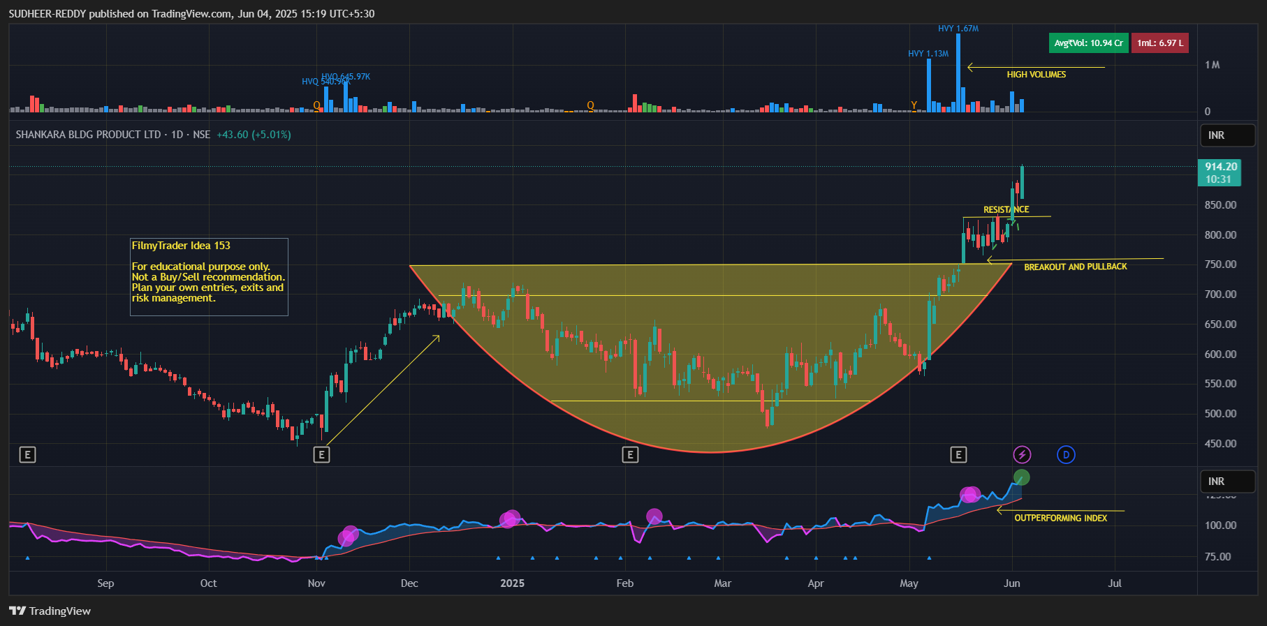 NSE:SHANKARA Chart Image by SUDHEER-REDDY