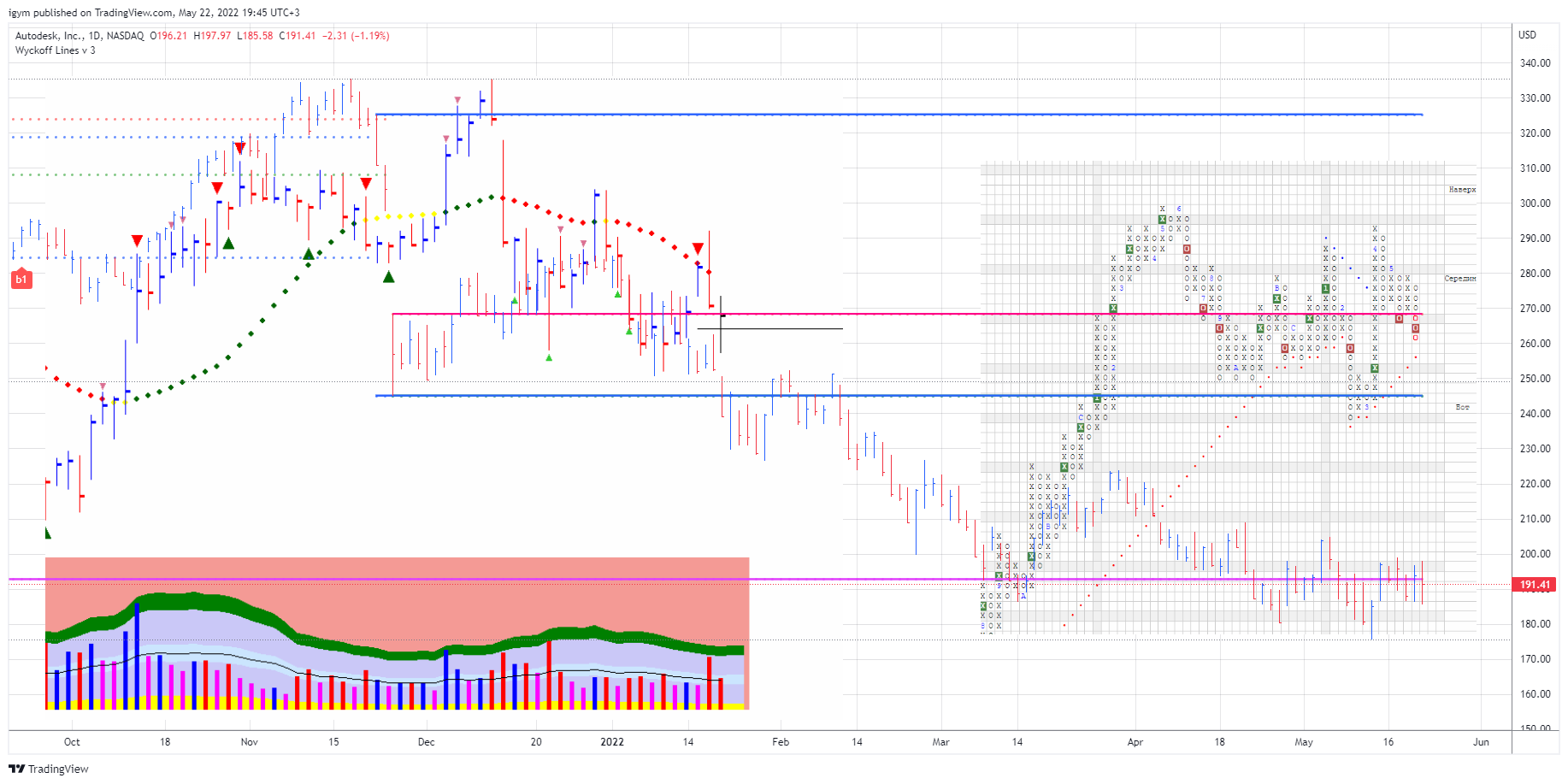 NASDAQ:ADSK Chart Image by StudentWyckoff