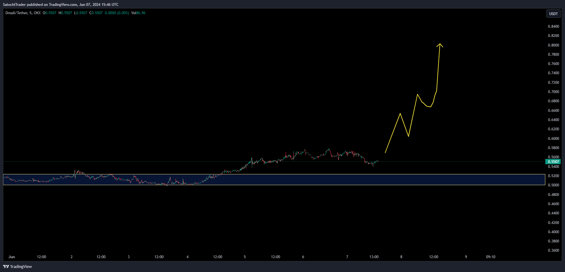 OKX:DMAILUSDT Chart Image by SatochiTrader