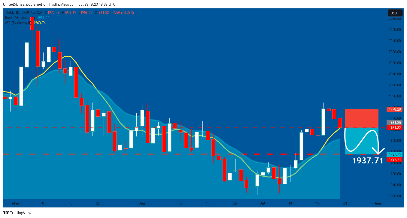 CAPITALCOM:GOLD Chart Image by UnitedSignals